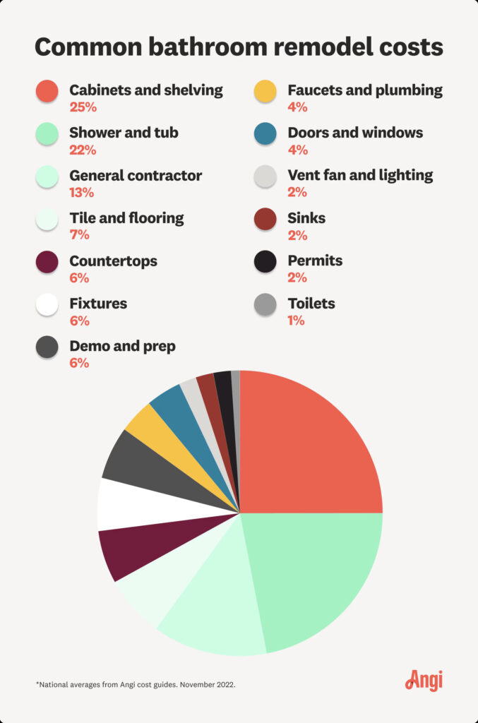 A Basic Guide to Bathroom Remodeling Cost - Streamline Remodeling and ...